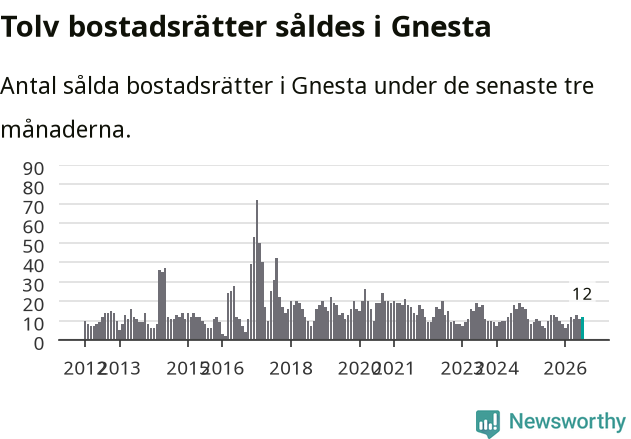 Graf: Antal sålda bostadsrätter i Gnesta kommun