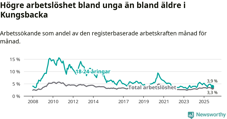 Graf: Skillnad i arbetslöshet mellan unga och hela befolkningen i Kungsbacka kommun