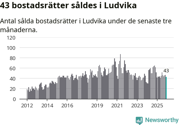 Graf: Antal sålda bostadsrätter i Ludvika kommun