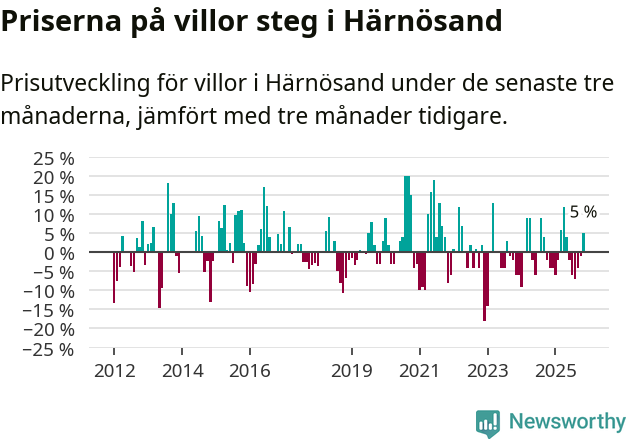 Graf: Prisutveckling för villor i Härnösands kommun