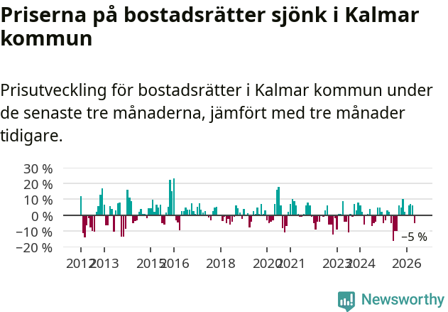 Graf: Prisutveckling för bostadsrätter i Kalmar kommun