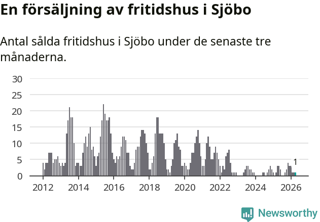 Graf: Antal sålda fritidshus i Sjöbo kommun