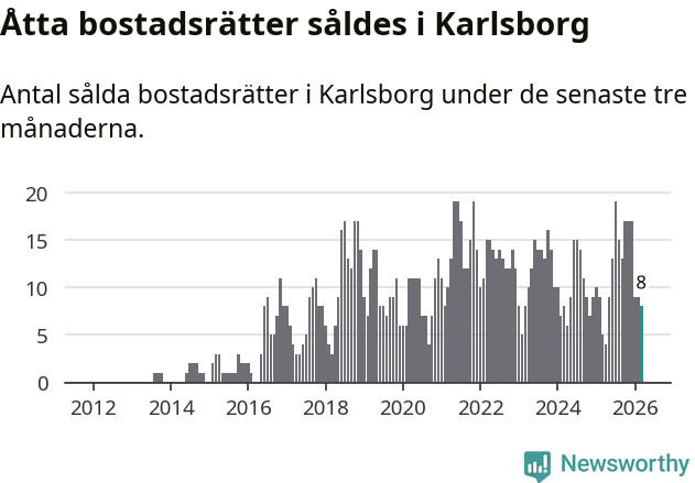 Graf: Antal sålda bostadsrätter i Karlsborgs kommun