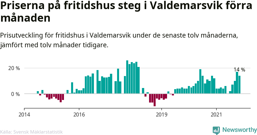 Graf: Prisutveckling för fritidshus i Valdemarsviks kommun