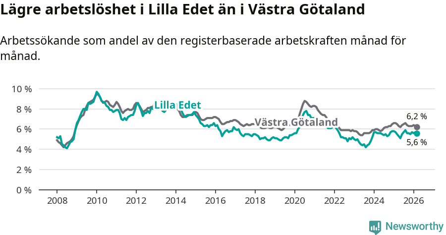 Graf: Arbetslöshet i Lilla Edets kommun och Västra Götalands län