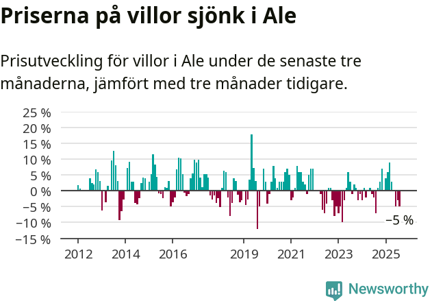 Graf: Prisutveckling för villor i Ale kommun
