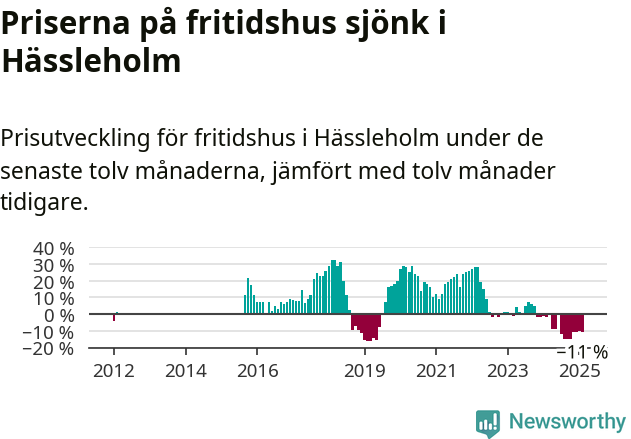 Graf: Prisutveckling för fritidshus i Hässleholms kommun