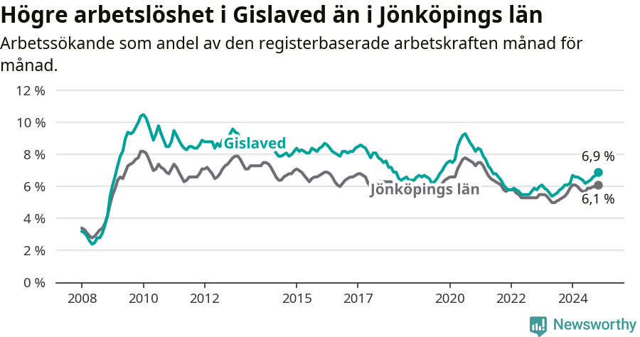 Graf: Arbetslöshet i Gislaveds kommun och Jönköpings län