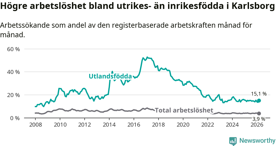 Graf: Skillnad i arbetslöshet mellan utrikesfödda och hela befolkningen i Karlsborgs kommun