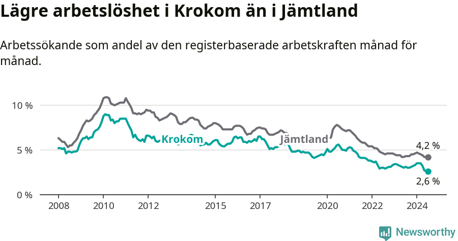 Graf: Arbetslöshet i Krokoms kommun och Jämtlands län