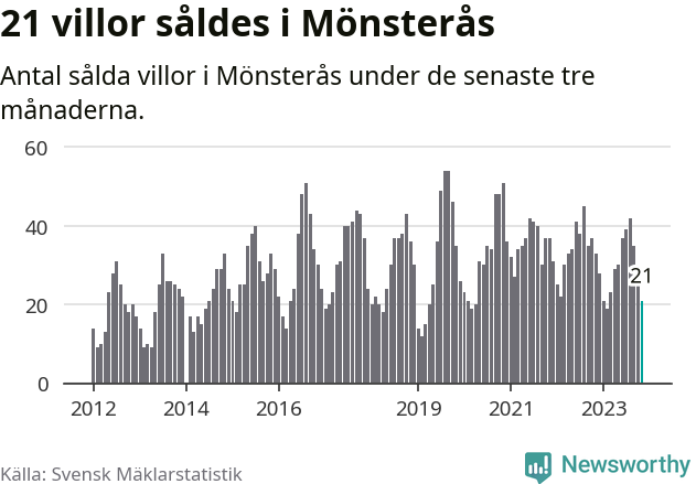 Graf: Antal sålda villor i Mönsterås kommun