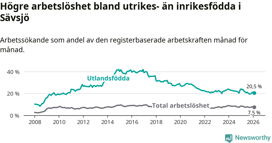 Graf: Skillnad i arbetslöshet mellan utrikesfödda och hela befolkningen i Sävsjö kommun