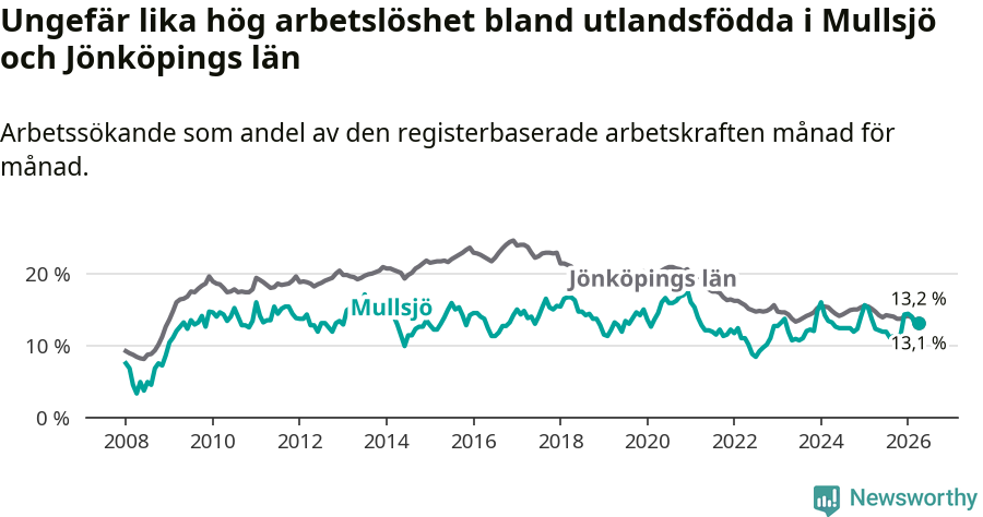 Graf: Arbetslöshet bland utrikesfödda i Mullsjö kommun och Jönköpings län