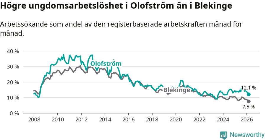 Graf: Arbetslöshet bland unga i Olofströms kommun och Blekinge län