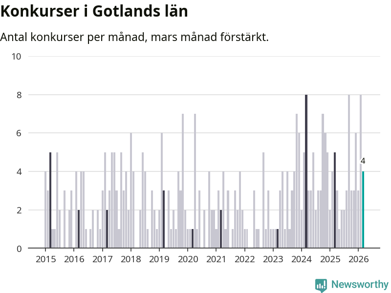Graf: Antal konkurser per månad i Gotlands län