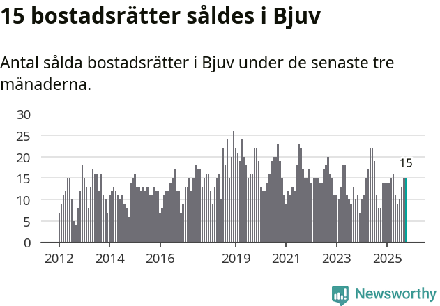 Graf: Antal sålda bostadsrätter i Bjuvs kommun