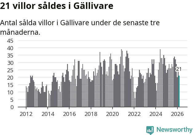 Graf: Antal sålda villor i Gällivare kommun