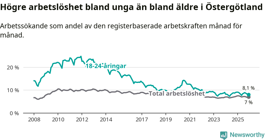 Graf: Skillnad i arbetslöshet mellan unga och hela befolkningen i Östergötlands län