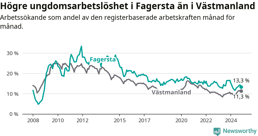Graf: Arbetslöshet bland unga i Fagersta kommun och Västmanlands län