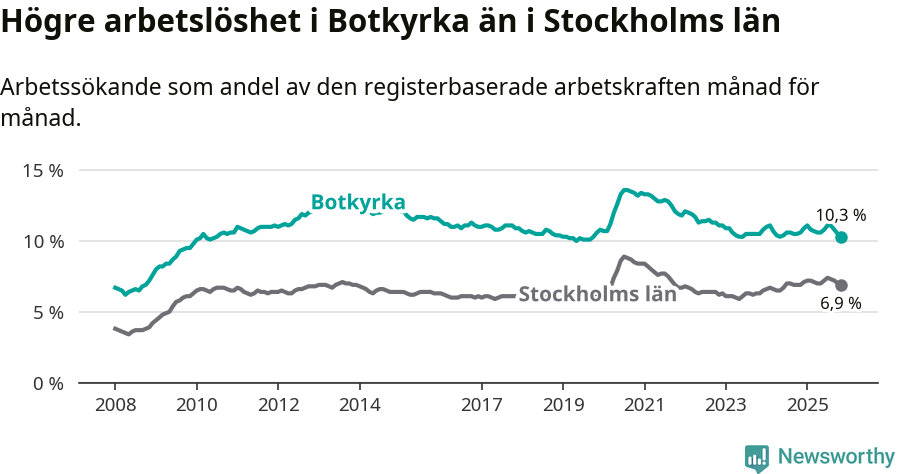 Graf: Arbetslöshet i Botkyrka kommun och Stockholms län