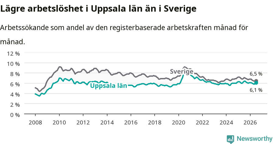 Graf: Arbetslöshet i Uppsala län och Sverige