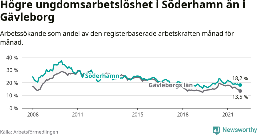 Graf: Arbetslöshet bland unga i Söderhamns kommun och Gävleborgs län