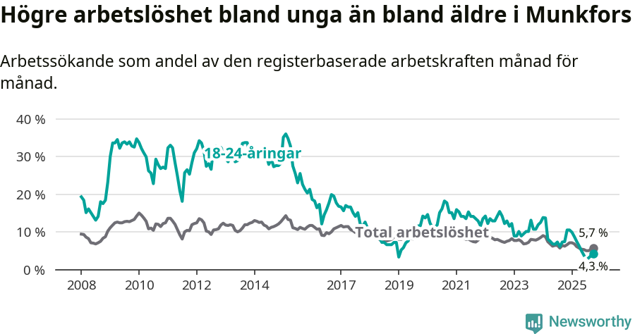 Graf: Skillnad i arbetslöshet mellan unga och hela befolkningen i Munkfors kommun