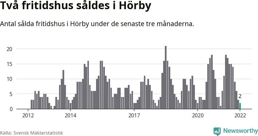 Graf: Antal sålda fritidshus i Hörby kommun