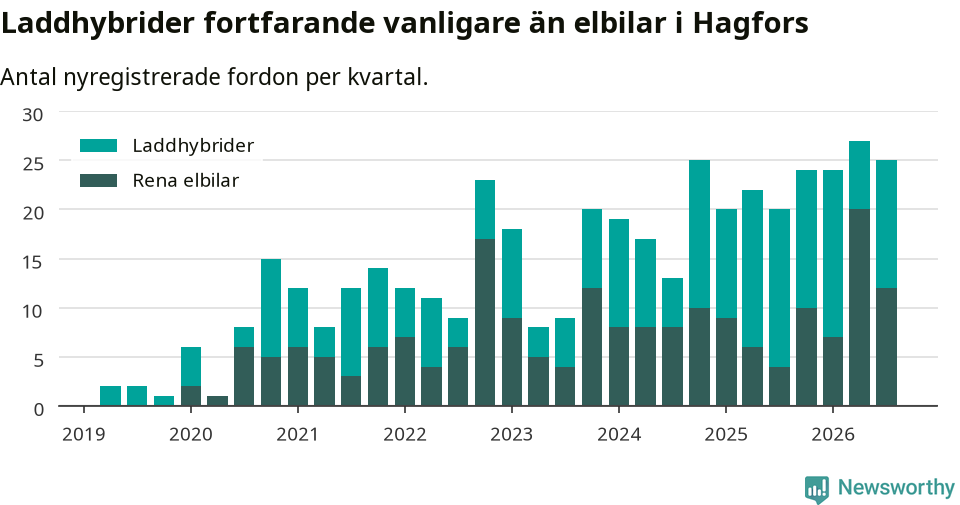 Graf: Antal nya laddhybrider och elbilar över tid