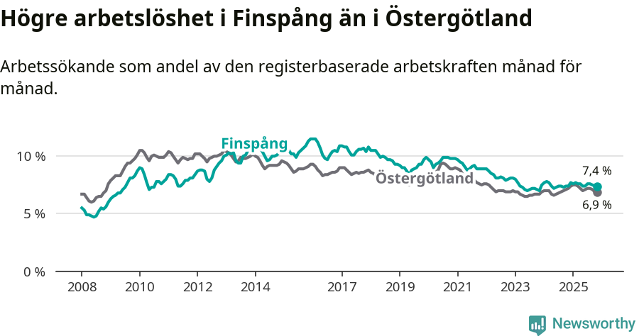 Graf: Arbetslöshet i Finspångs kommun och Östergötlands län