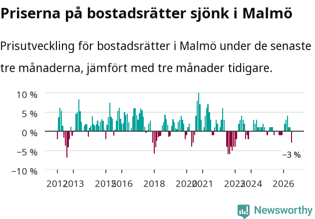 Graf: Prisutveckling för bostadsrätter i Malmö kommun
