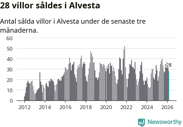 Graf: Antal sålda villor i Alvesta kommun