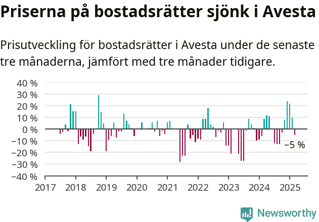Graf: Prisutveckling för bostadsrätter i Avesta kommun