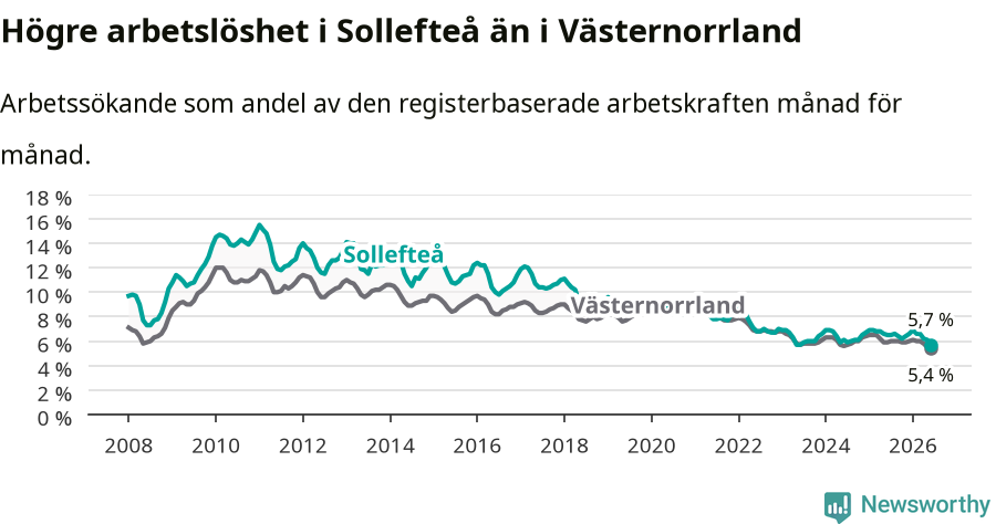 Graf: Arbetslöshet i Sollefteå kommun och Västernorrlands län