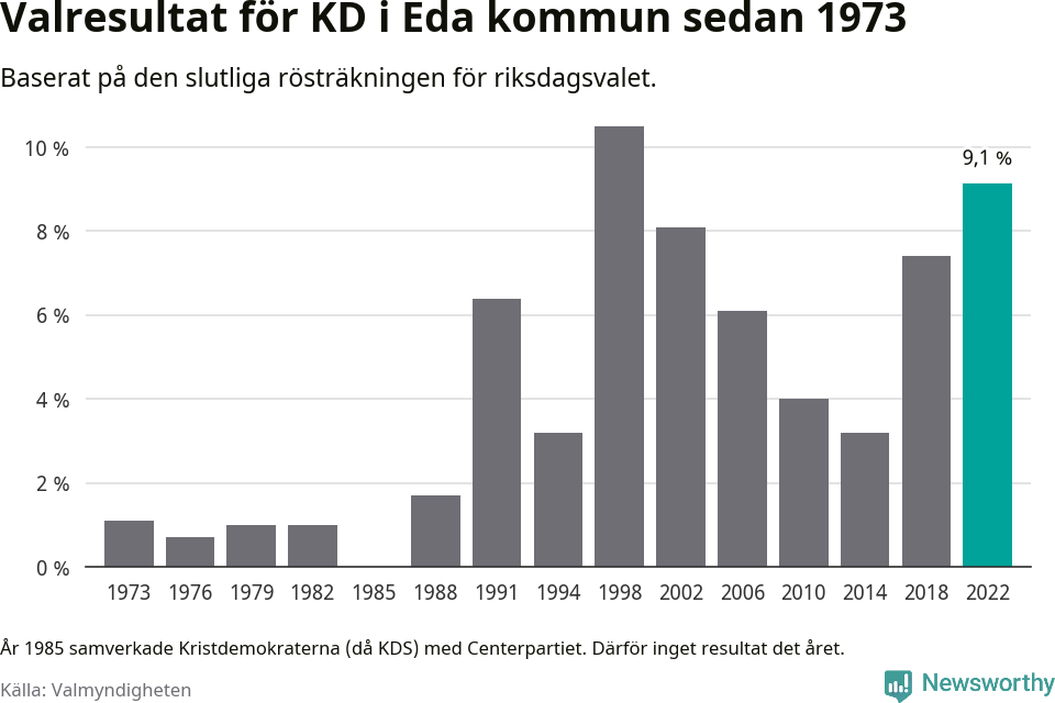 Kristdemokraternas resultat över tid