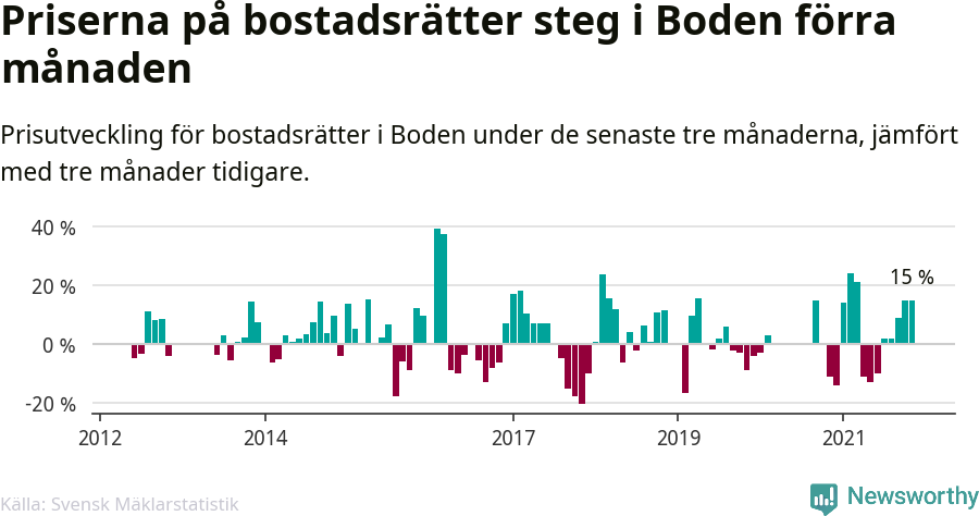 Graf: Prisutveckling för bostadsrätter i Bodens kommun