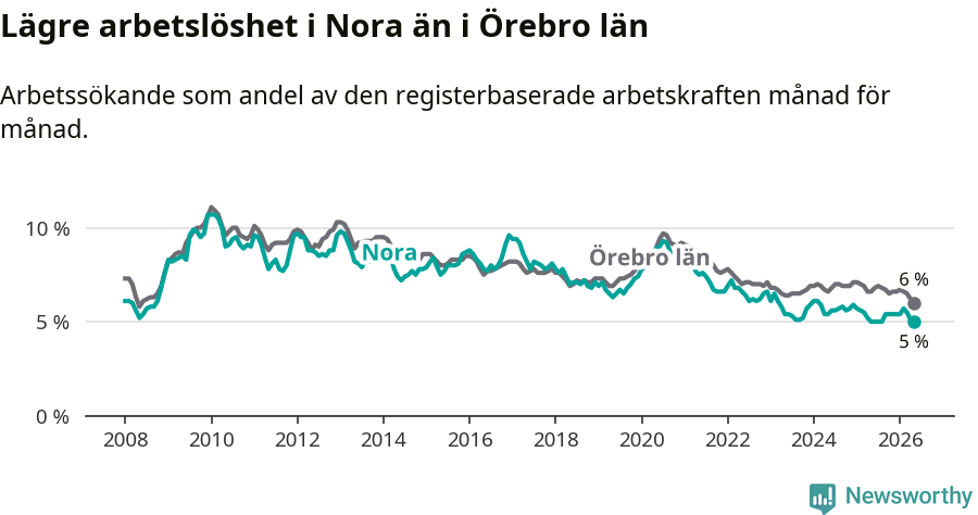 Graf: Arbetslöshet i Nora kommun och Örebro län