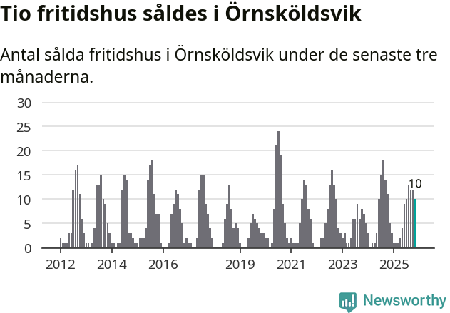 Graf: Antal sålda fritidshus i Örnsköldsviks kommun