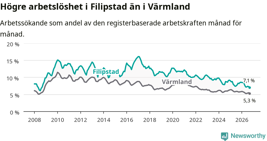 Graf: Arbetslöshet i Filipstads kommun och Värmlands län