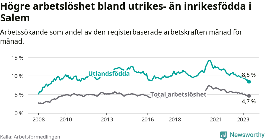 Graf: Skillnad i arbetslöshet mellan utrikesfödda och hela befolkningen i Salems kommun