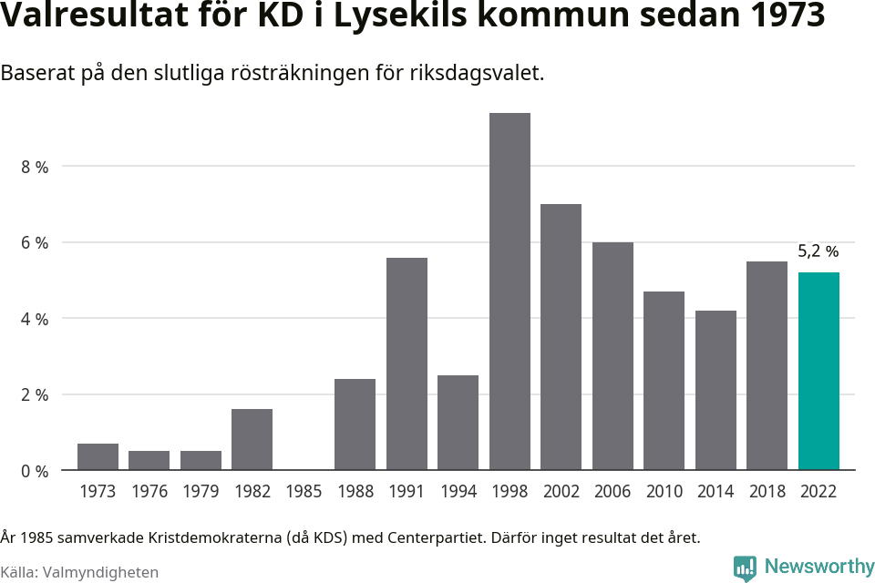 Kristdemokraternas resultat över tid