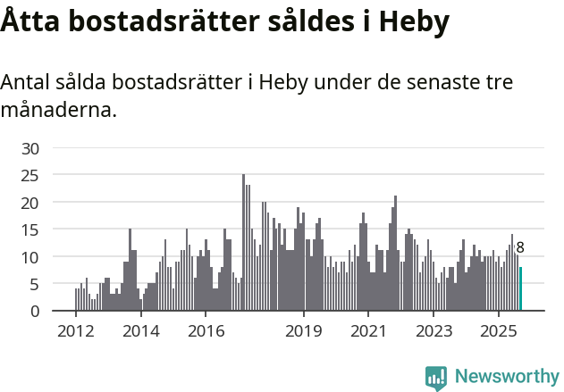 Graf: Antal sålda bostadsrätter i Heby kommun