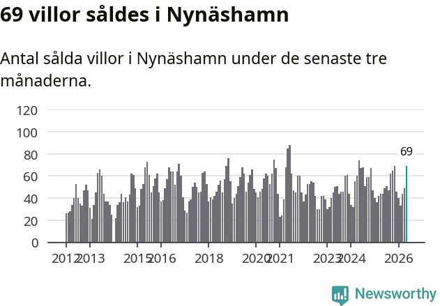 Graf: Antal sålda villor i Nynäshamns kommun