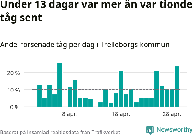 Stapeldiagram över andel försenade tåg per dag