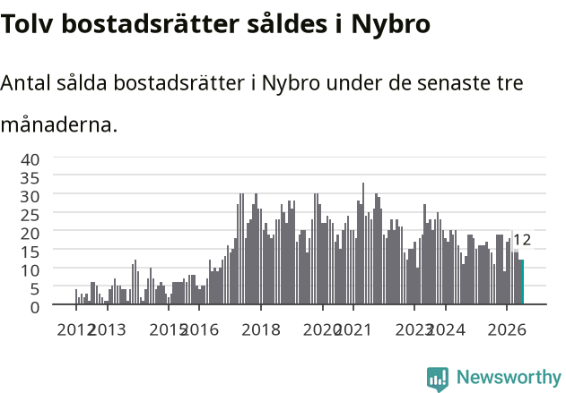 Graf: Antal sålda bostadsrätter i Nybro kommun