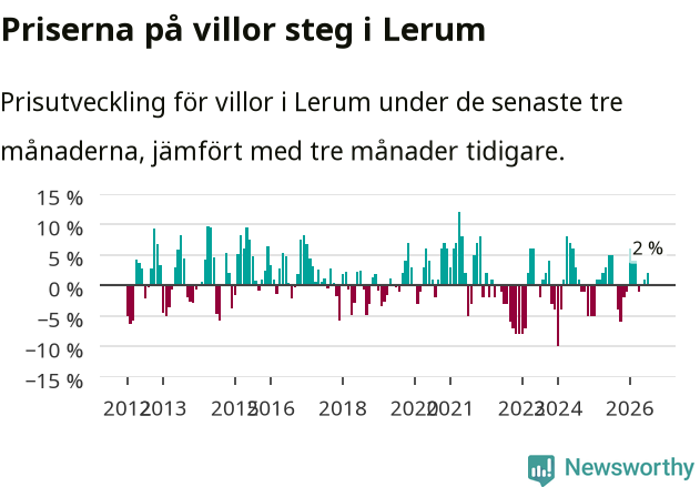 Graf: Prisutveckling för villor i Lerums kommun