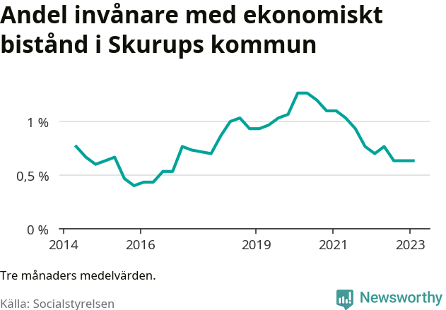 Graf över andelen biståndstagare per tremånadersperiod