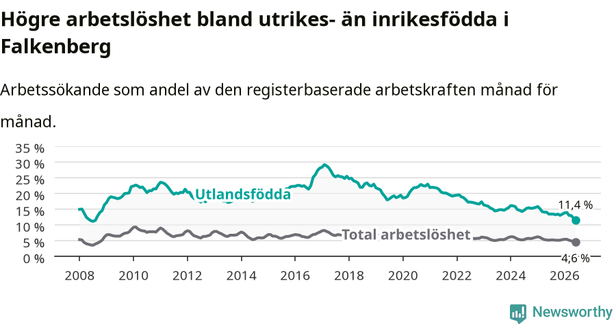Graf: Skillnad i arbetslöshet mellan utrikesfödda och hela befolkningen i Falkenbergs kommun