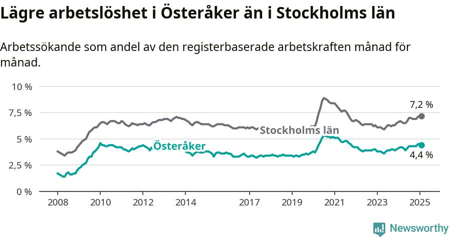 Graf: Arbetslöshet i Österåkers kommun och Stockholms län