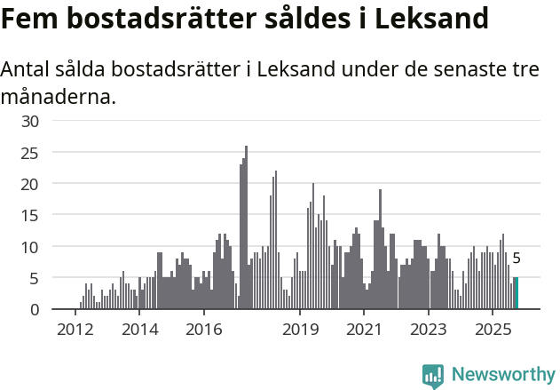 Graf: Antal sålda bostadsrätter i Leksands kommun